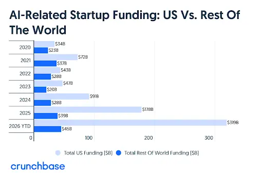 AI-realted Startup Funding